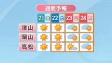 【天気予報】3連休は天気の崩れはない予想　朝晩と日中の気温差には注意を　岡山・香川
