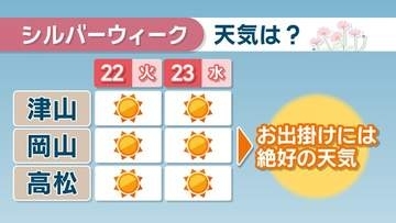 【天気予報】シルバーウィークも残り2日　岡山・香川は引き続きお出掛け日和　早明浦ダムは若干回復