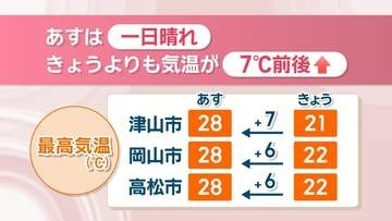 【天気予報】30日(水)は岡山・香川で一日晴れ　気温は前日比7℃前後高く