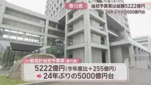 香川県　新年度当初予算案は総額約5222億円　24年ぶり5000億円台　若者の定住、にぎわいづくりなど「未来投資事業」も