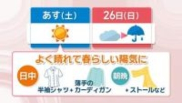 【天気予報】25日は春らしい陽気　26日は早いところで昼過ぎから雨　気温下がる　岡山・香川
