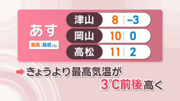 【天気予報】27日は岡山・香川で寒さ和らぐ　26日より3℃前後高くなるところ多く