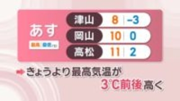 【天気予報】27日は岡山・香川で寒さ和らぐ　26日より3℃前後高くなるところ多く
