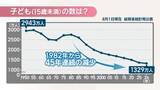 「子どもの数は1329万人で45年連続減少、前年より35万人減　こどもの日にあわせ総務省が公表」の画像1