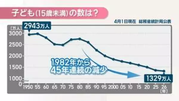 子どもの数は1329万人で45年連続減少、前年より35万人減　こどもの日にあわせ総務省が公表