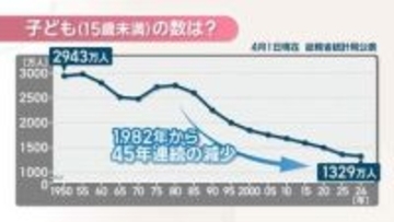 子どもの数は1329万人で45年連続減少、前年より35万人減　こどもの日にあわせ総務省が公表