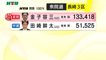 超短期決戦の衆院選「3小選挙区」は前職が議席を守る 国民民主、自民の変わらぬ構図に