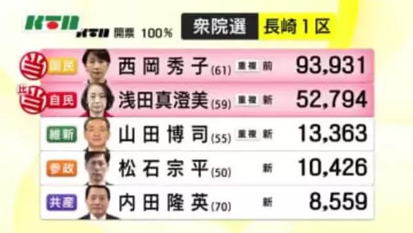 超短期決戦の衆院選「3小選挙区」は前職が議席を守る 国民民主、自民の変わらぬ構図に