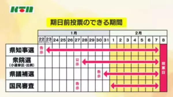 “トリプル選挙"のひとつ「長崎県知事選挙」の期日前投票が始まる 他選挙の告示前で有権者の出足鈍く