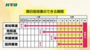 “トリプル選挙"のひとつ「長崎県知事選挙」の期日前投票が始まる 他選挙の告示前で有権者の出足鈍く