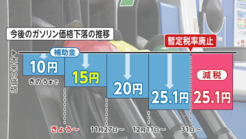 「ガソリン税暫定税率」廃止へ政府補助金を5円増の15円に  店頭価格への反映は数日から1週間後
