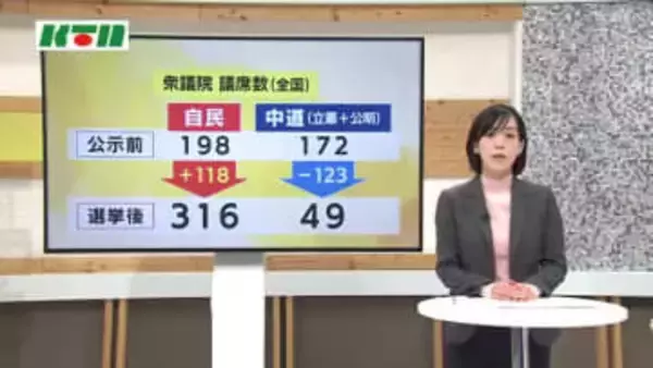「最後まで戸惑い、疑念…」"高市旋風”で県内も"立憲離れ” 「中道」陣営は今後を模索