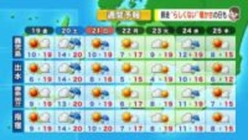 【動画・かごしまの天気12/17】19日は県内全域で”晴れのち曇り”