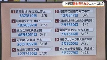【上半期最も見られたニュース】鹿児島の上半期が分かる！約2000本のYouTube動画から上位20本を紹介