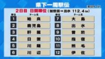 県下一周駅伝　2日目も姶良が日間優勝　　鹿児島