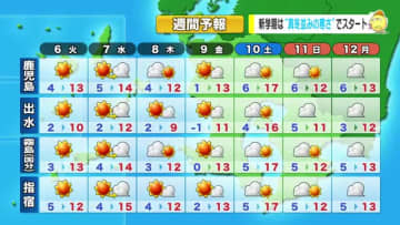 【動画・かごしまの天気1/5】5日、仕事始めは雨のスタート　6日は快晴、洗濯日和に　朝の冷え込み、気温変化にご注意