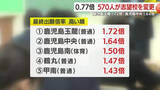 「3月4日と5日　鹿児島県公立高校入試　全体倍率は0.77倍　570人が志望校を変更」の画像1