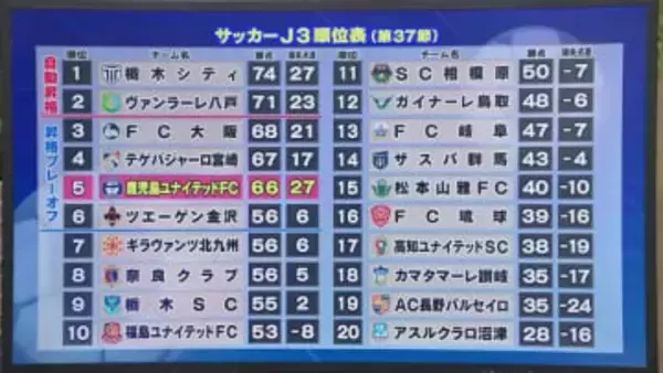 【鹿児島ユナイテッドＦＣ】ホーム最終戦で勝利飾れず　Ｊ２昇格プレーオフへ
