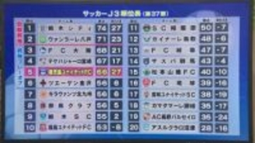 【鹿児島ユナイテッドＦＣ】ホーム最終戦で勝利飾れず　Ｊ２昇格プレーオフへ