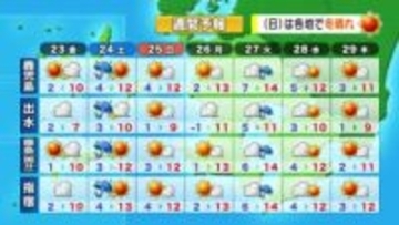 【動画・かごしまの天気1/22】この冬一番の寒さが続く　鹿児島は23日も冷え込み、奄美は断続的な雨に