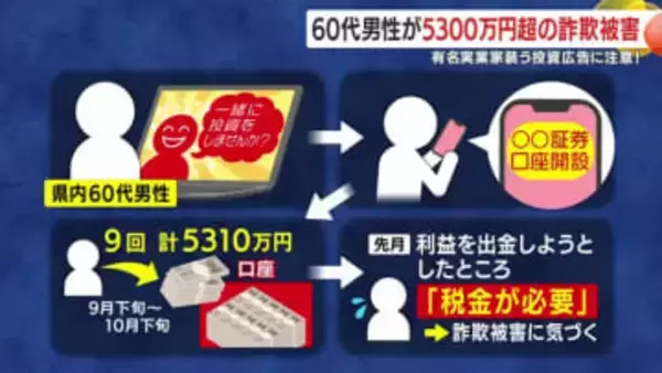 偽の投資サイトに5310万円振り込み　「税金が必要」で詐欺発覚、県内被害が過去最悪ペースに