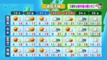 【動画・かごしまの天気2/18】18日は県内広く青空　19日もよく晴れそう　ついに県内も花粉飛散開始