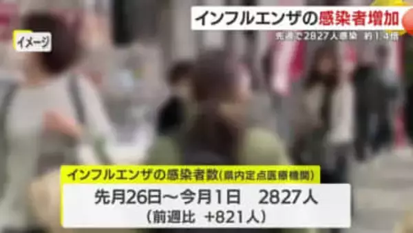 「子どもに急増」インフル感染が前週1.4倍に拡大　県内全域で流行警報