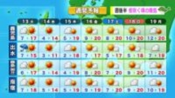 【動画・かごしまの天気1/12】12日は寒さ厳しい一日に　13日は気温上がるも日中は冷たい風が吹き体感はひんやり