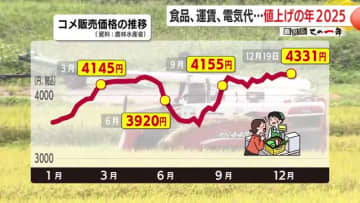 【鹿児島この一年】食品・運賃・電気代　「夕飯のおかずが一品減った」家計を揺るがした“物価の1年”