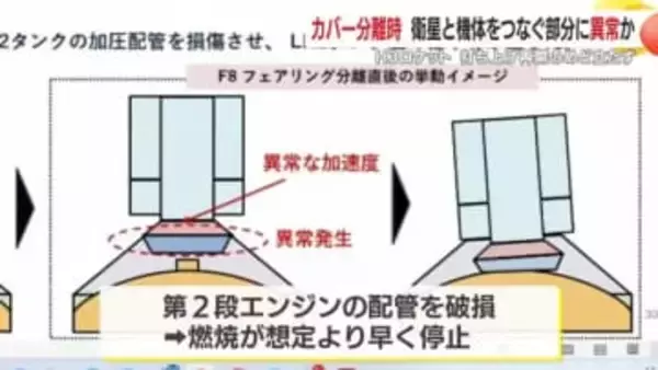 H3ロケット、打ち上げ失敗は「カバー分離時、衛星と機体をつなぐ部分に異常」か　打ち上げ再開のめど立たず