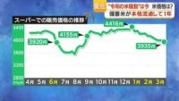 「令和の米騒動」は今　米価格は？　備蓄米が本格流通して１年