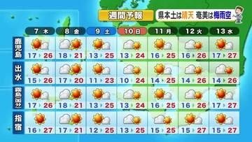 かごしま天気速報（5/6）ぐずつき気味の連休最終日から一転　７日は広範囲で晴天　気温も上昇