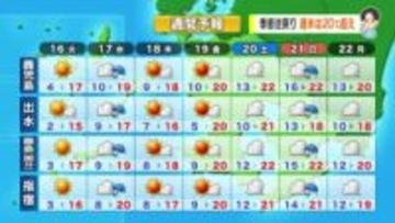 【動画・かごしまの天気12/15】15日は寒い一日　16日もカラッと冬晴れの予想