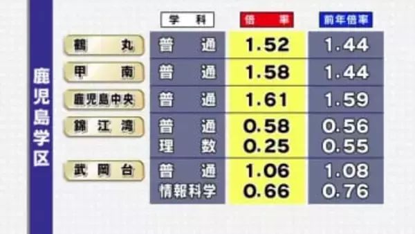 【全掲載版・学区別】鹿児島県の公立高校出願倍率