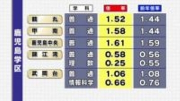 【全掲載版・学区別】鹿児島県の公立高校出願倍率