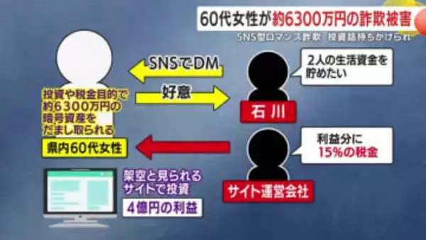 鹿児島県内に住む60代女性が約6300万円の詐欺被害　SNS型ロマンス詐欺　投資話持ちかけられ