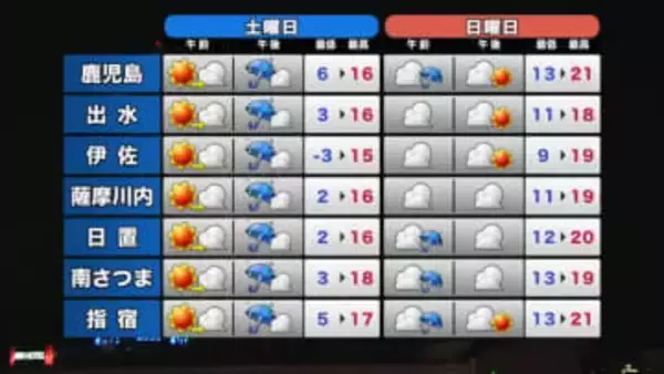 【動画・かごしまの天気2/13】土曜午後は雷雨や土砂降りの恐れ　日曜は「春本番」の暖かさに