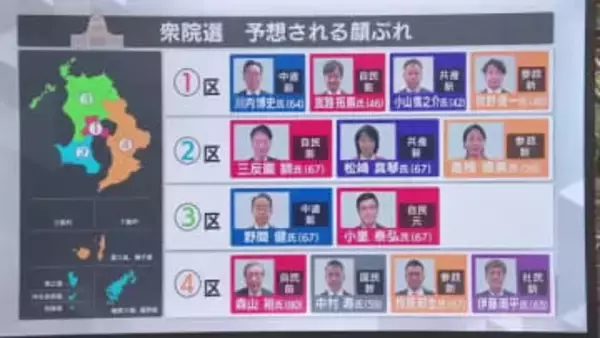 衆院選・27日公示　6政党が候補者擁立の構え　4選挙区で計13人が出馬か　鹿児島
