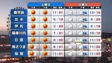 かごしま天気速報（3/20）土曜は広く晴れも日曜は前線で下り坂「傘を忘れずに」