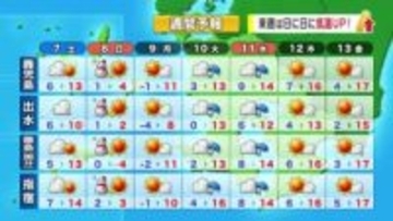 【動画・かごしまの天気2/6】週末は今季最強寒気　8日（日）は薩摩地方で大雪のおそれ