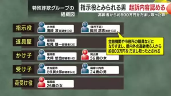 高齢者から約800万円をだまし取った罪　指示役とみられる男　起訴内容認める　鹿児島