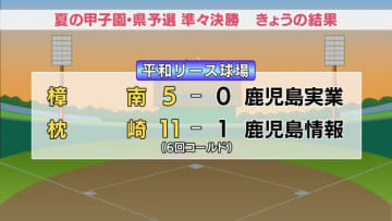 【夏の甲子園・県予選】準々決勝　鹿実－樟南の伝統校対決は樟南が勝利　鹿児島県