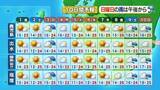 「かごしま天気速報（4/30）5月1日は移動性高気圧で広く晴れ　洗濯日和の一日に」の画像1