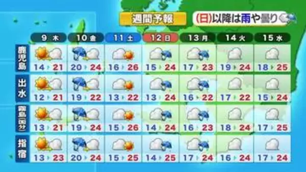 かごしま天気速報（4/8）9日の昼間は概ね晴れ・夜は一部で雨の可能性
