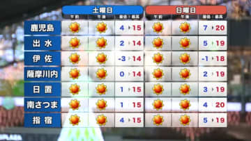 【動画・かごしまの天気12/5】5日夜は広い範囲で晴れ　週末も晴れて気温が上がる予想