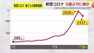 新型コロナ感染者数・５週ぶりに減少　うがい、手洗いなど引き続き感染対策を！　鹿児島県