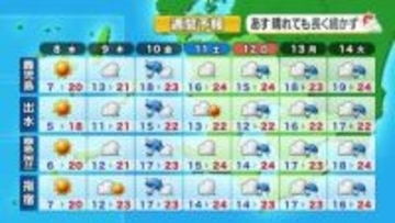 かごしま天気速報（4/7）鹿児島・指宿の8日は晴れで洗濯日和　朝は厳しい冷え込み、強風・波浪に注意