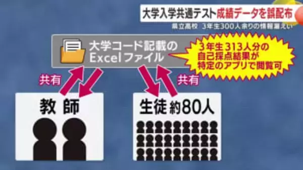 大学入学共通テスト成績データを誤配布　県立高校3年生300人余りの情報漏えい　鹿児島