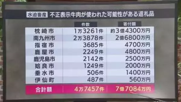 「鹿児島産」表記で他県牛を混入　水迫畜産が是正勧告を受けた“不正表示”の全容