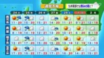 【動画・かごしまの天気2/21】27日（金）～週末は天気下り坂　鹿児島マラソンは晴れ予想